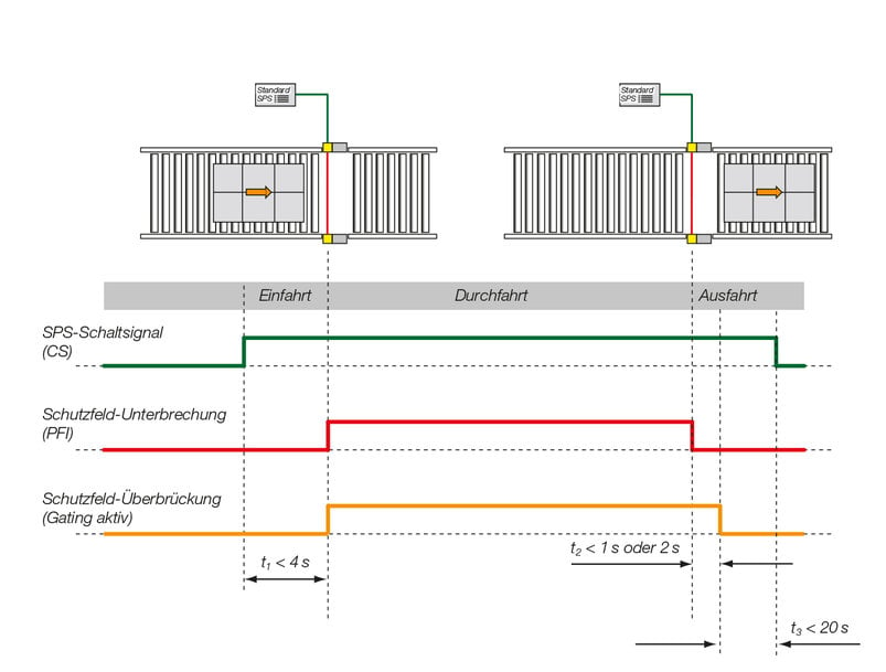 L'inhibition réinventée – Le Smart Process Gating